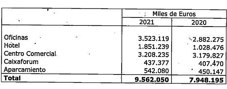 Ingresos por alquileres de Puerto Triana