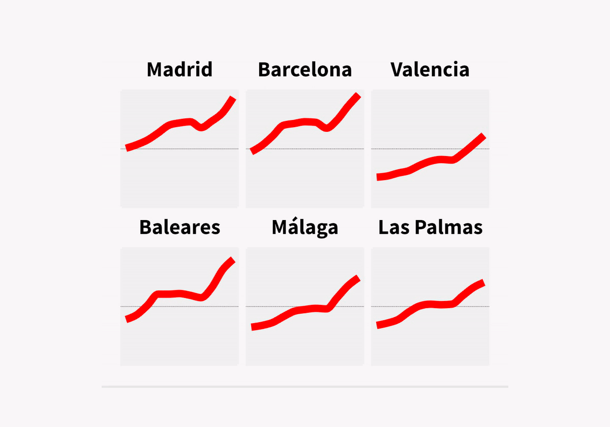 En varias capitales el precio del alquiler se ha duplicado con creces en la última década