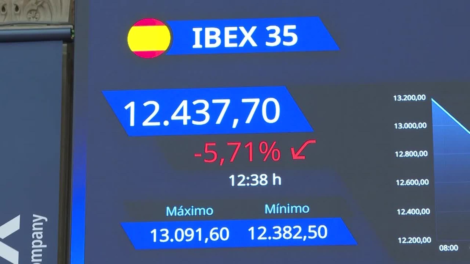 El Ibex 35 se desploma casi un 6% en la media sesión y cae a los 12.400 enteros