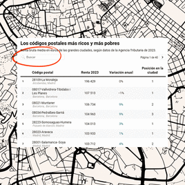 Buscador | ¿Vives en un barrio rico o en uno pobre? Consulta aquí la renta media de tu código postal