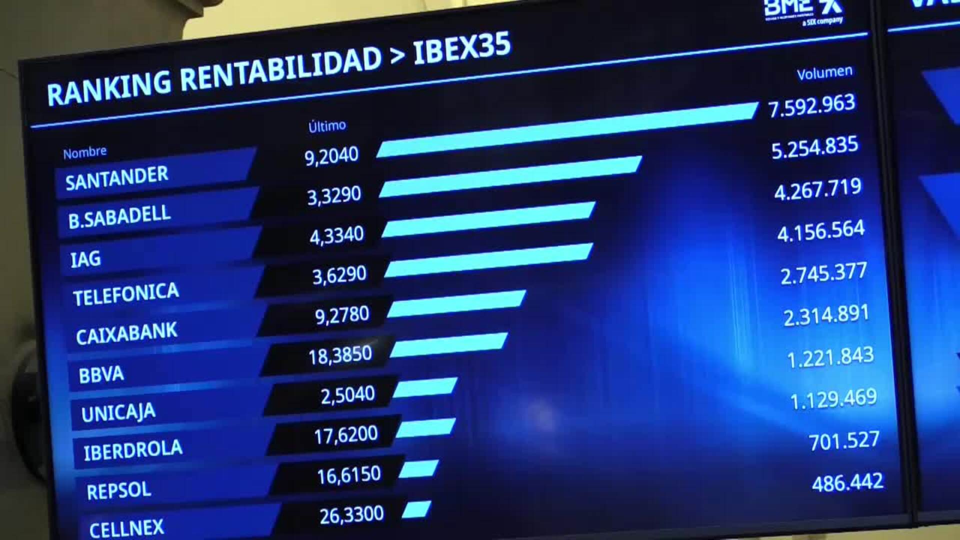 El IBEX, tras batir récord intradía con 16.270 puntos, reduce las ganancias al mediodía