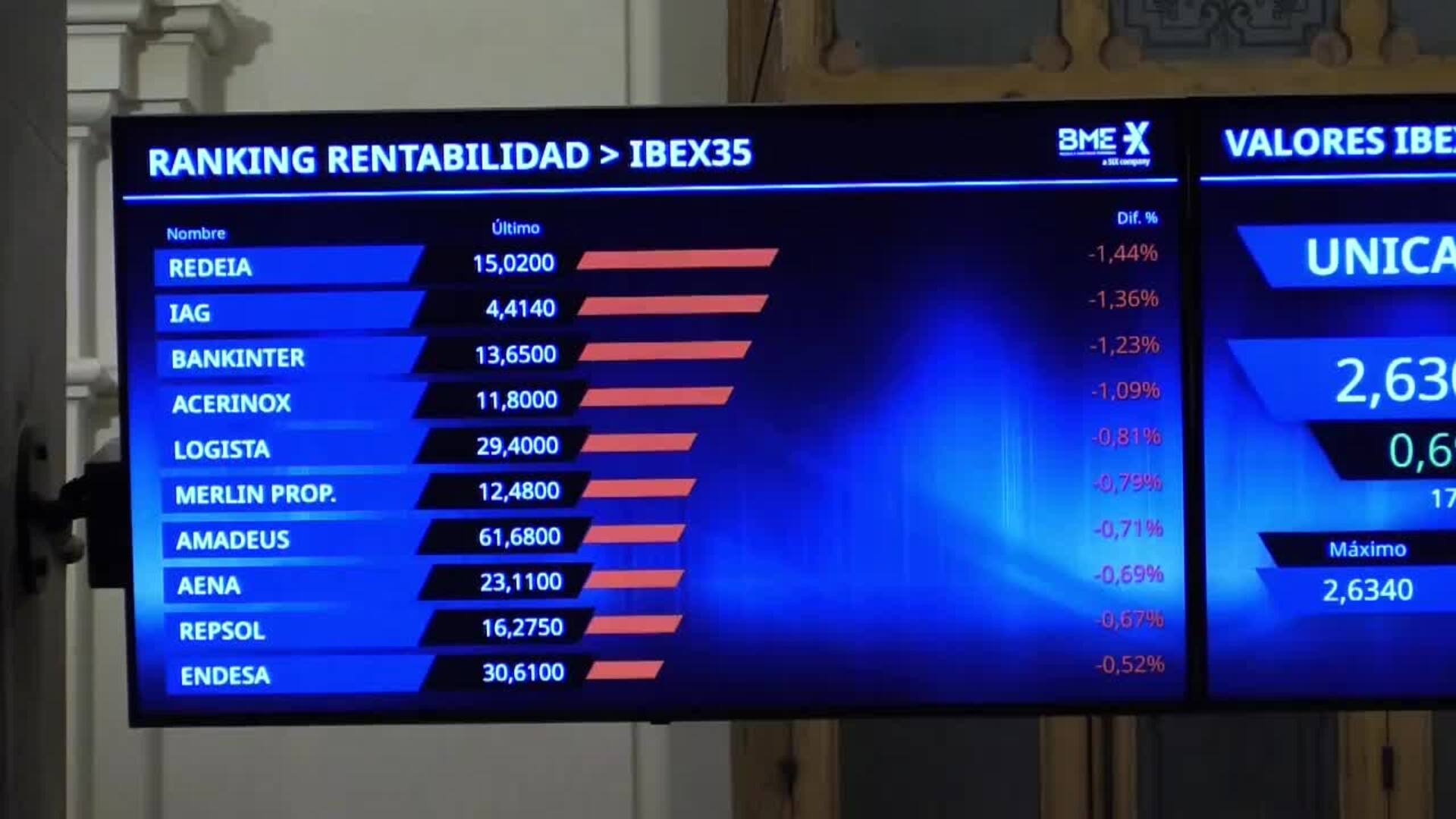 La bolsa española marca un nuevo máximo histórico al cierre tras subir un 0,97 %