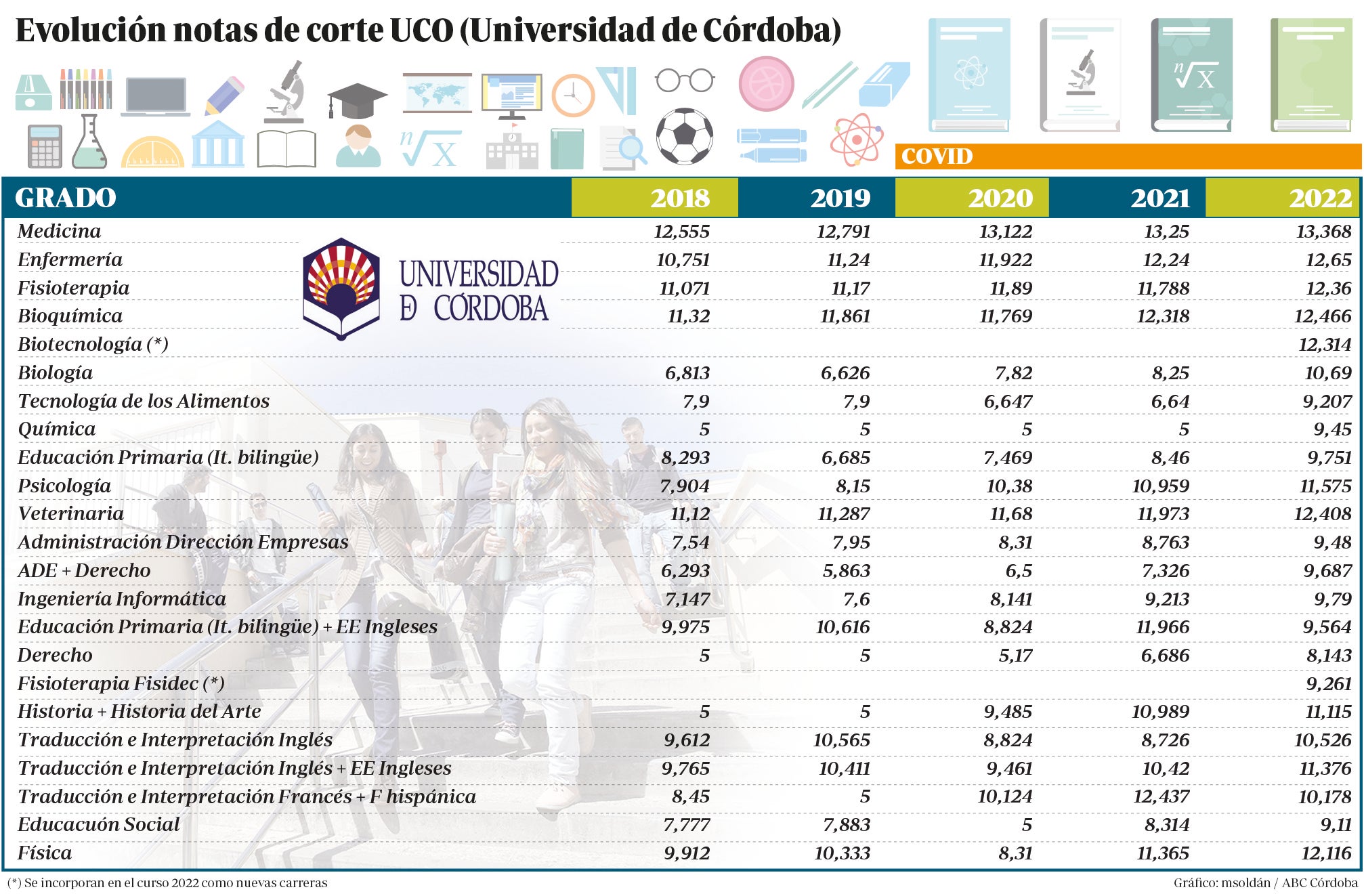 Evolución Notas de corte para entrar en Medicina, Curso 2022/2023