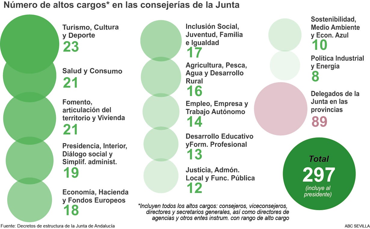El nuevo Gobierno del PP en Andalucía tiene más altos cargos que el de Susana Díaz