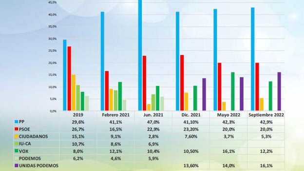 Tabla de datos con la proyección de los resultados electorales si se celebrasen ahora elecciones en Córdoba