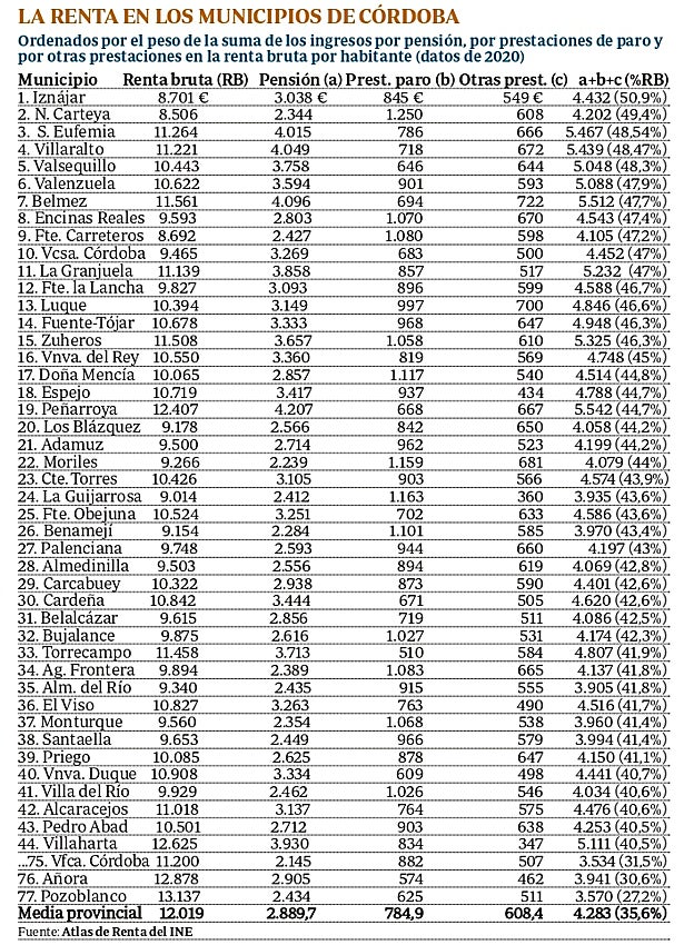 Atlas de renta | Subsidios y pensiones aportan más del 40% de los ingresos por habitante en 44 municipios de Córdoba