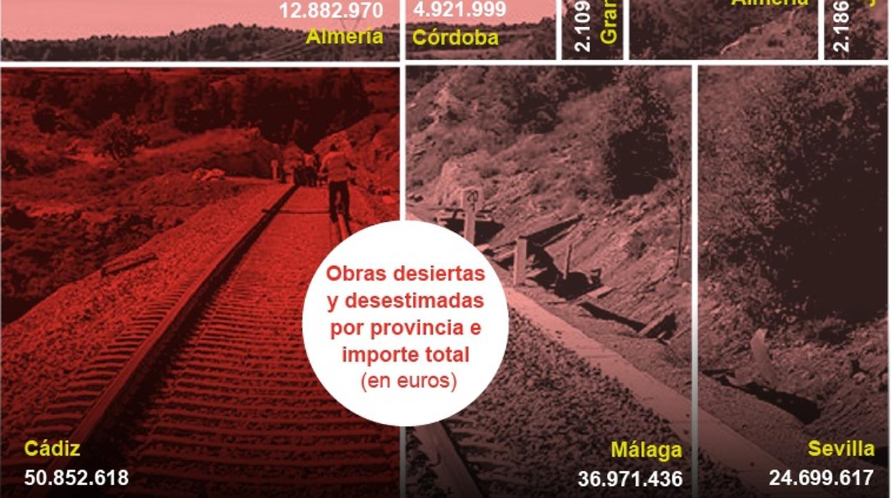 Los sobrecostes dejan desiertas obras públicas en Andalucía por 140 millones