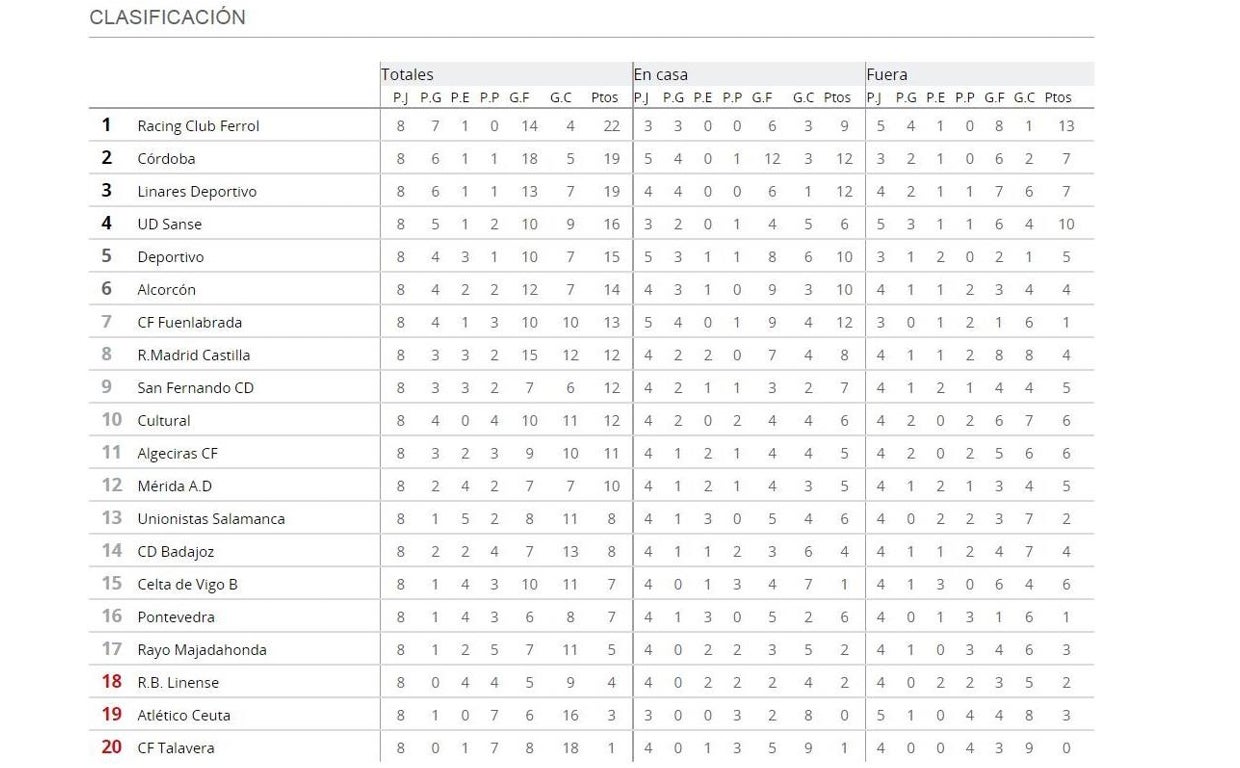 Imagen de la clasificación, tras la jornada 8, en la web de ABC