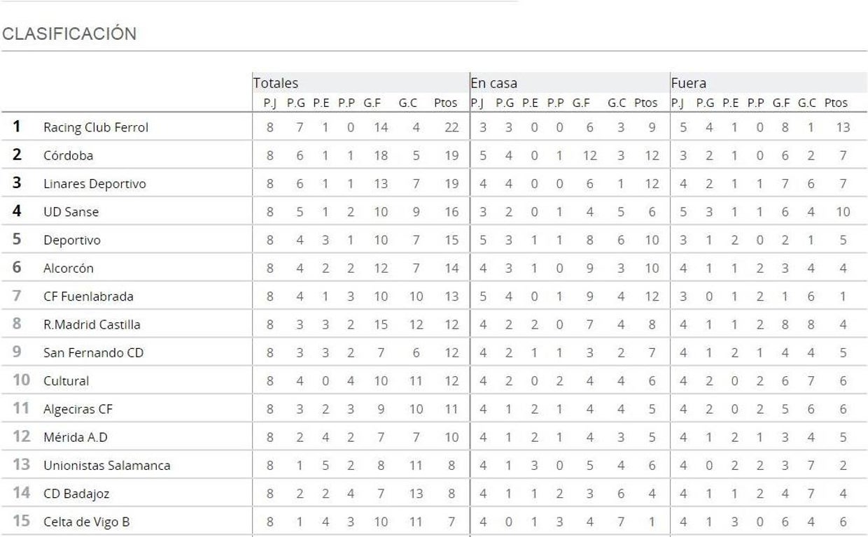Imagen de la clasificación tras la jornada 8