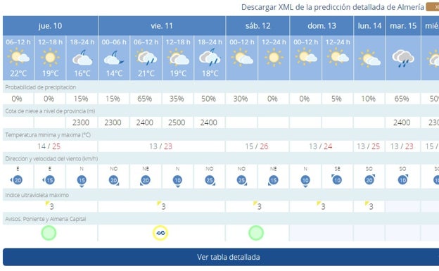 Cambio de tiempo en Andalucía: predicción de lluvias constantes y abundantes