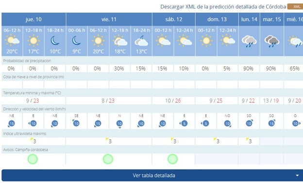 Cambio de tiempo en Andalucía: predicción de lluvias constantes y abundantes