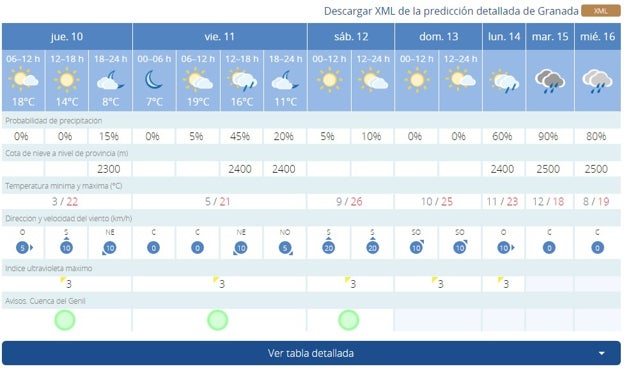 Cambio de tiempo en Andalucía: predicción de lluvias constantes y abundantes