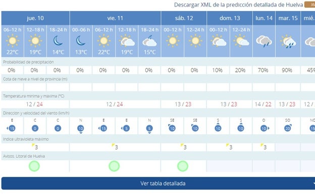 Cambio de tiempo en Andalucía: predicción de lluvias constantes y abundantes