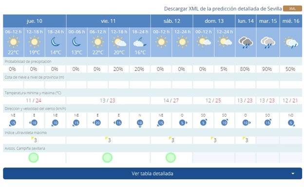 Cambio de tiempo en Andalucía: predicción de lluvias constantes y abundantes