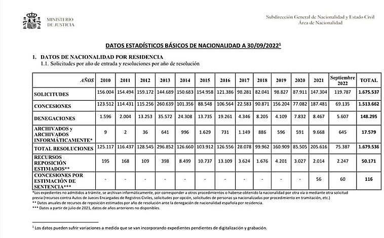 Imagen - Datos estadísticos básicos de nacionalidad en España a fecha de 30/09/2022. Pueden observarse 119.787 solicitudes y solo 75.387 de ellas con resolución (ya sea favorable o desfavorable)
