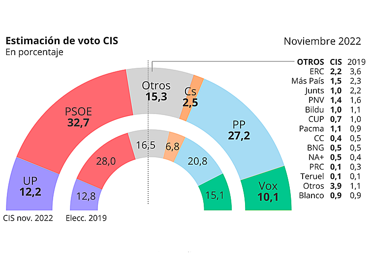 El CIS de Tezanos mantiene a Sánchez como vencedor y recorta al PP