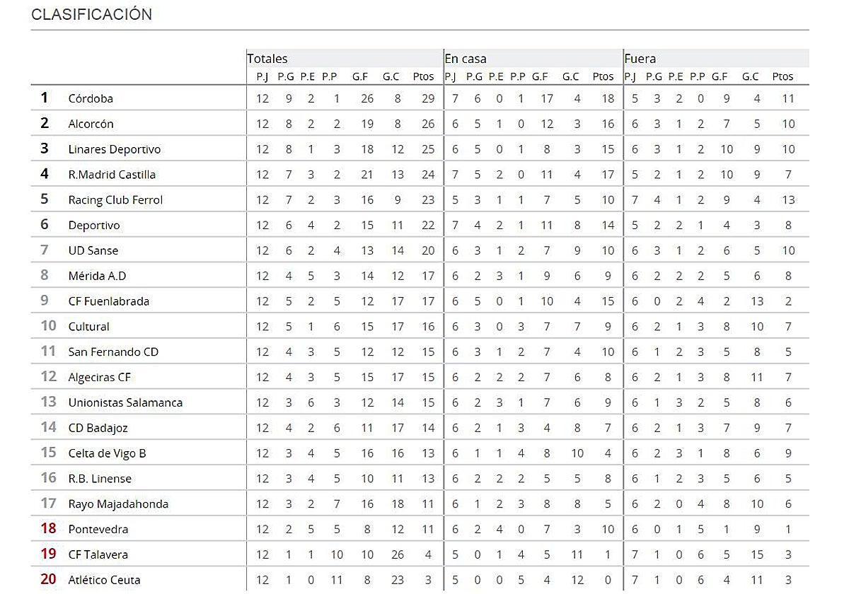 Clasificación al final de la jornada 12