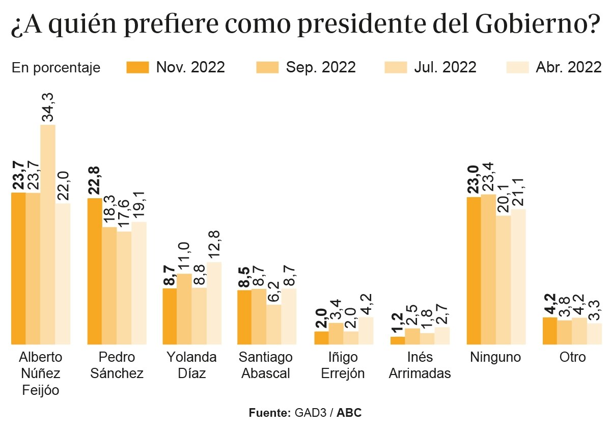 Sánchez recorta terreno con Feijóo como favorito para ser presidente