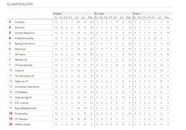 Así está el Córdoba CF en la clasificación de Primera Federación: el Depor es cuarto, el Castilla tercero