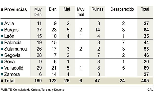 Radiografía del patrimonio monacal de Castilla y León: uno de cada cuatro conventos, en mal estado o «en ruinas»