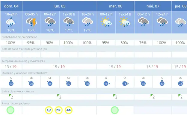 El Tiempo En Andalucía: Un Puente De Diciembre Plagado De Lluvias En ...