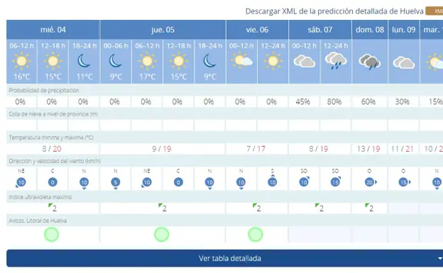 Cambio de tiempo en Andalucía: las lluvias regresan con fuerza