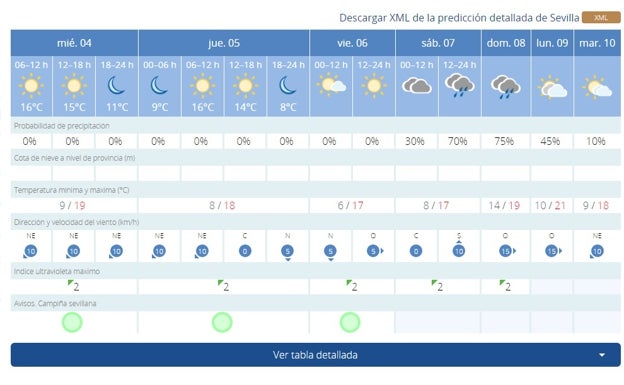 Cambio de tiempo en Andalucía: las lluvias regresan con fuerza