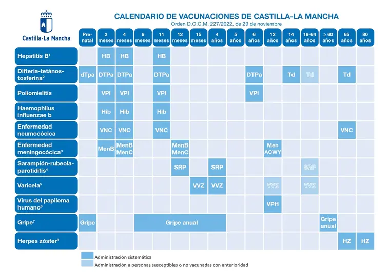 Sanidad publica el nuevo calendario de vacunación en Castilla-La Mancha con cinco novedades
