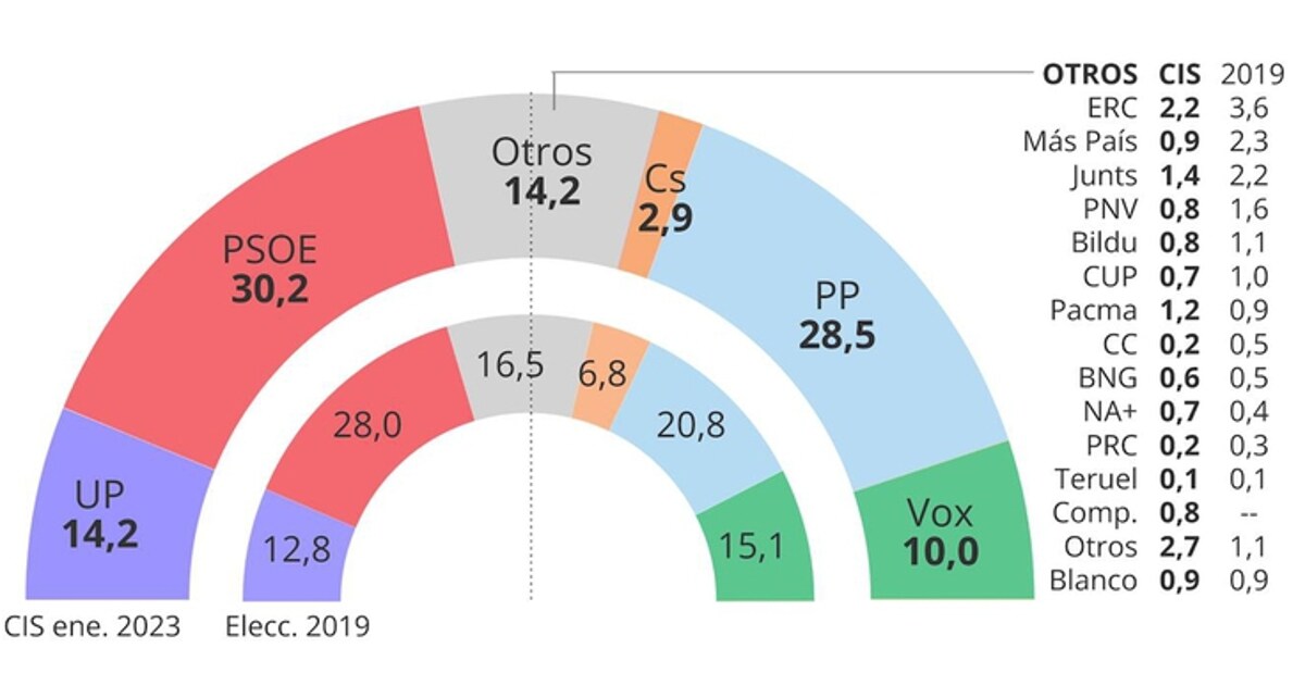 Crece la fuga de votos del PSOE al un 7% optaría por Feijóo
