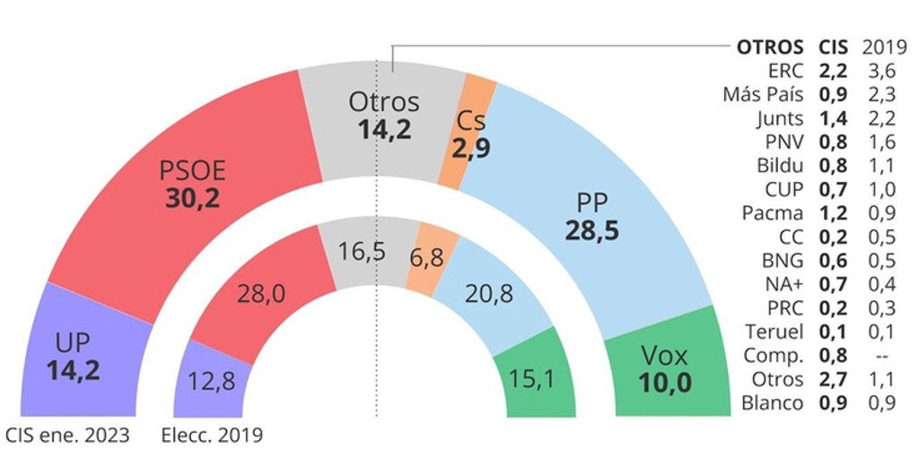 Crece fuga de votos del PSOE al PP: un 7% optaría por Feijóo