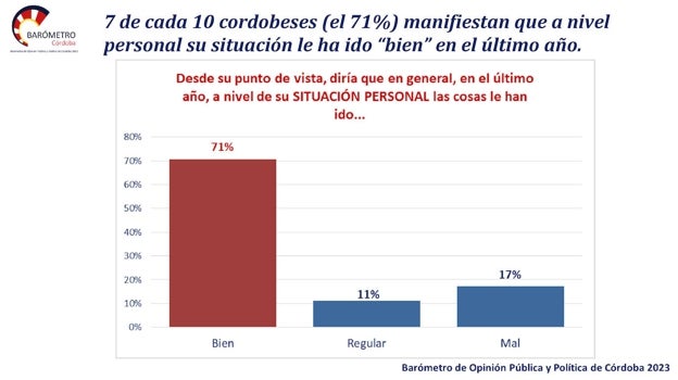 Tres de cada cuatro cordobeses aseguran que la inflación les afecta mucho en la luz y la alimentación