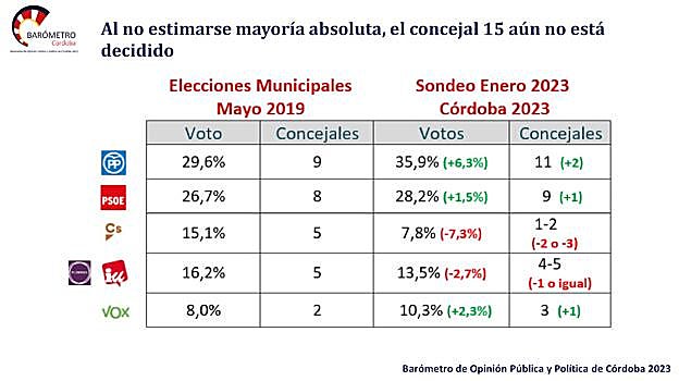 El PP volvería a ganar las municipales en Córdoba, con un alza de 9 a 11 ediles, y mantendría la Alcaldía