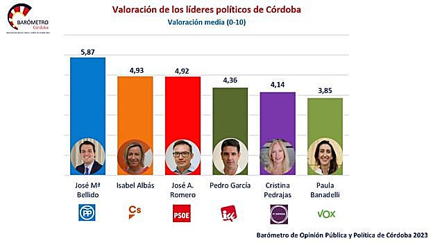 El PP volvería a ganar las municipales en Córdoba, con un alza de 9 a 11 ediles, y mantendría la Alcaldía