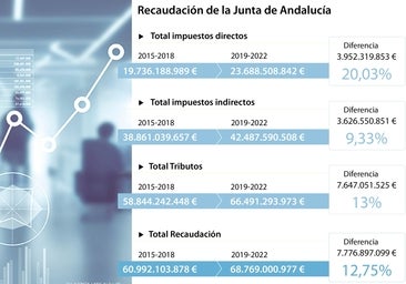 Andalucía recaudó casi 8.000 millones de euros más pese a bajar los impuestos