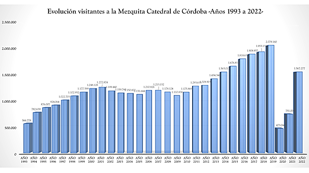 La Mezquita-Catedral de Córdoba duplica sus visitas en 2022, pero sigue al 75% de su récord en 2019