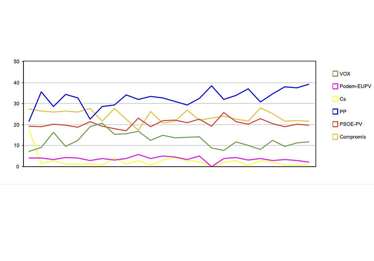 Evolución de la intención de voto en las últimas encuestas electorales en Valencia