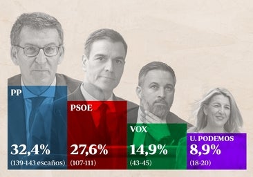 Los bloques de derecha e izquierda se mantienen estables ante el 28-M