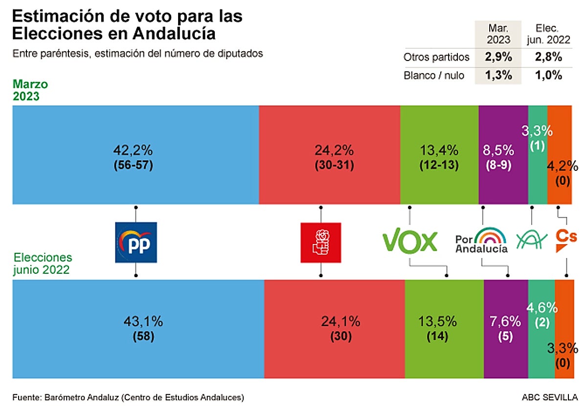 El PP pierde apoyos en Andalucía pero mantiene la mayoría absoluta, según la encuesta del Centra