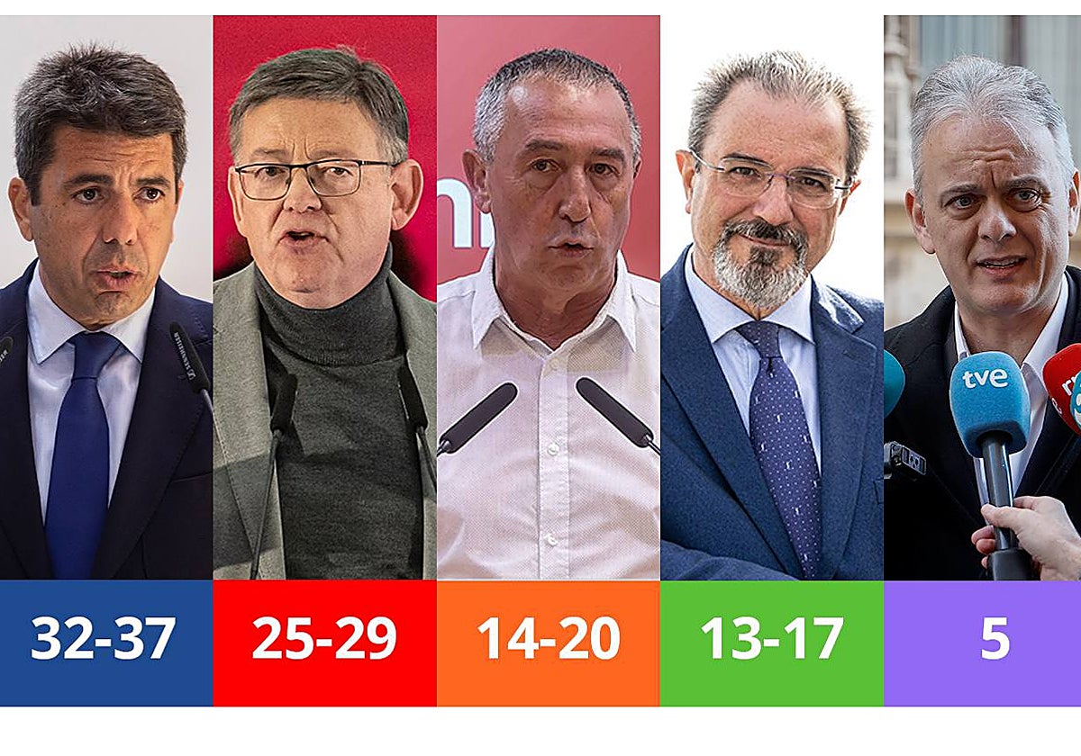 Imagen de los candidatos a la Generalitat Valenciana y los escaños que les atribuyen las encuestas: Carlos Mazón (PP), Ximo Puig (PSPV-PSOE), Joan Baldoví (Compromís), Carlos Flores Juberías (Vox) y Héctor Illueca (Podemos)