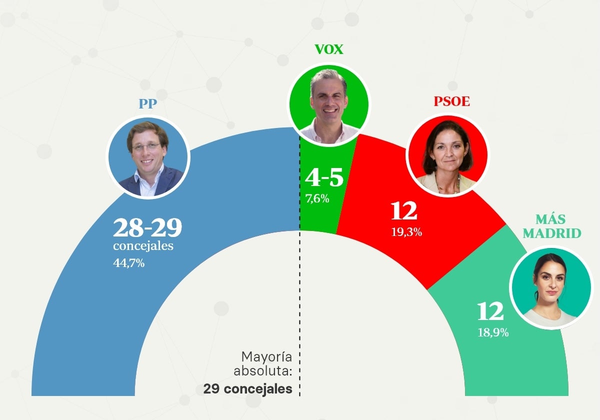 Almeida toca la mayoría absoluta en Madrid y se asegura la Alcaldía