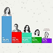 Ayuso impulsa al PP hasta la mayoría absoluta en la Comunidad de Madrid 12 años después