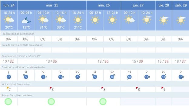 El tiempo en Córdoba | La capital batirá esta semana su temperatura máxima histórica en abril