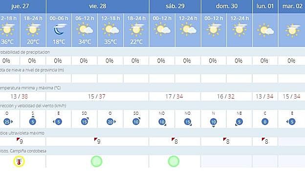 Calor en Córdoba | Alerta amarilla, riesgo extremo de incendios y medidas contra las altas temperaturas en los colegios