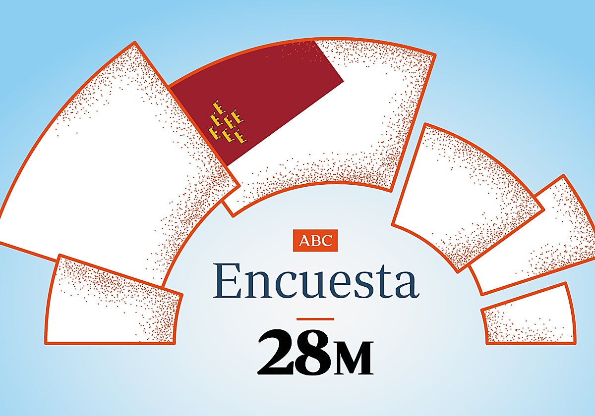 Encuestas de las elecciones en Murcia: estos serían los resultados en la comunidad