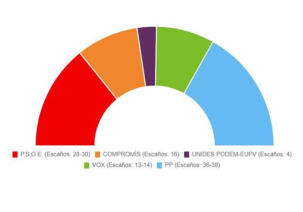Imagen difundida por la Generalitat de los resultados de la última encuesta de Sigma Dos para Antena 3 sobre los resultados electorales en la Comunidad Valenciana