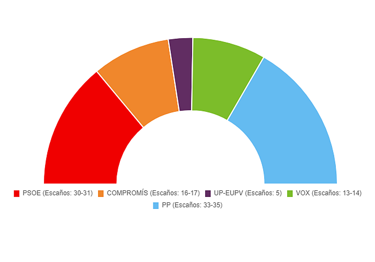 Imagen de la proyección de escaños de la encuesta de 40dB recogida por la web electoral de la Generalitat Valenciana