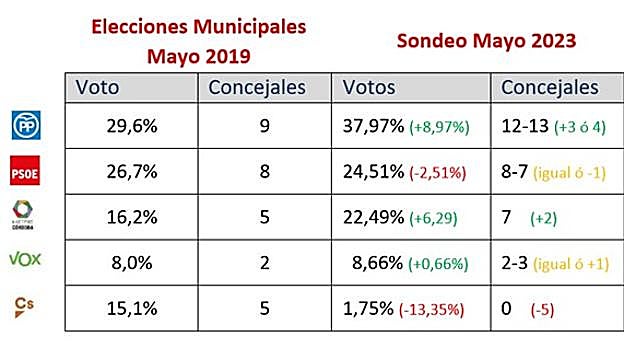 ¿Quién ganará las elecciones municipales de Córdoba 2023 según las últimas encuestas?