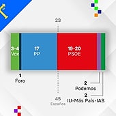 Barbón volverá a ganar, pero necesita el apoyo de Podemos para gobernar