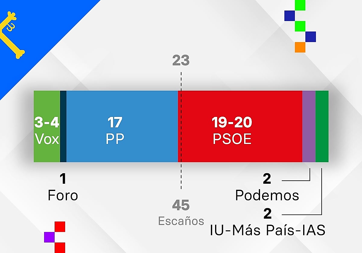 Barbón volverá a ganar, pero necesita el apoyo de Podemos para gobernar