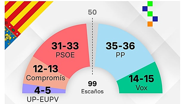 Imagen del reparto de escaños de la encuesta de GAD3 para ABC sobre las elecciones autonómicas en la Comunidad Valenciana